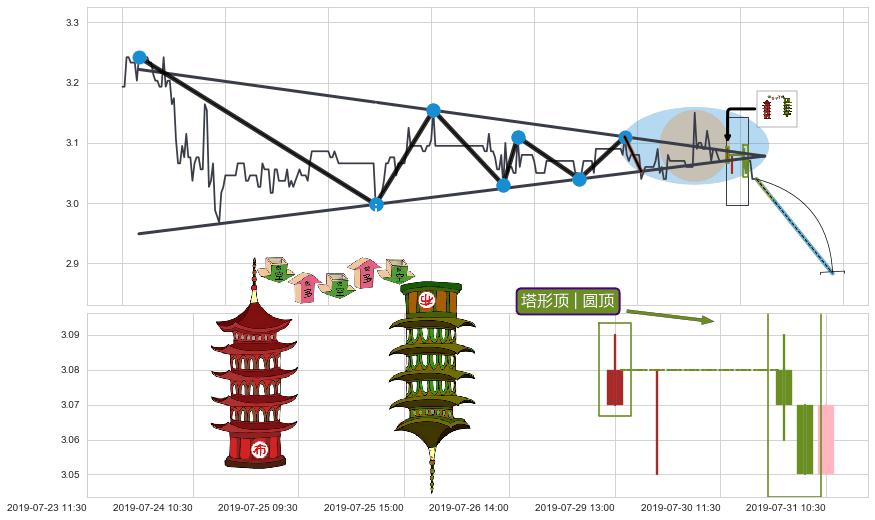塔形顶 | 圆顶+绵绵阴跌|下跌不止+徐缓下降+下降覆盖线+两黑夹一红+黄昏之星（夜星）+下跌两颗星 ｜ 下跌三颗星+墓碑十字线（墓碑线）+下跌螺旋桨+下跌镊子线（n形磁铁） ➕ 突破整理