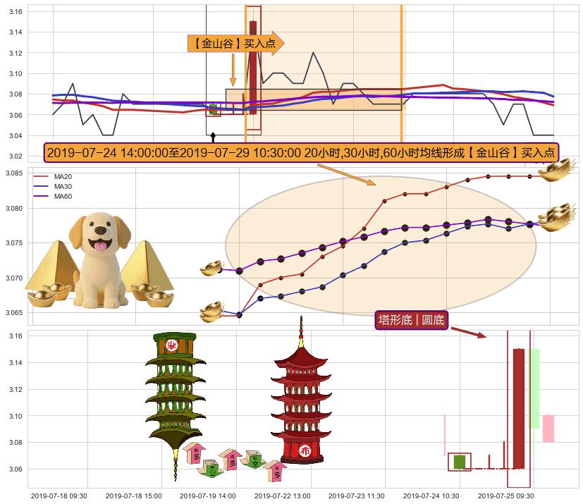 塔形底 | 圆底+徐缓上升+上涨Pinbar组合信号+好友反攻+两红夹一黑 ➕ 【金银山谷】买入点