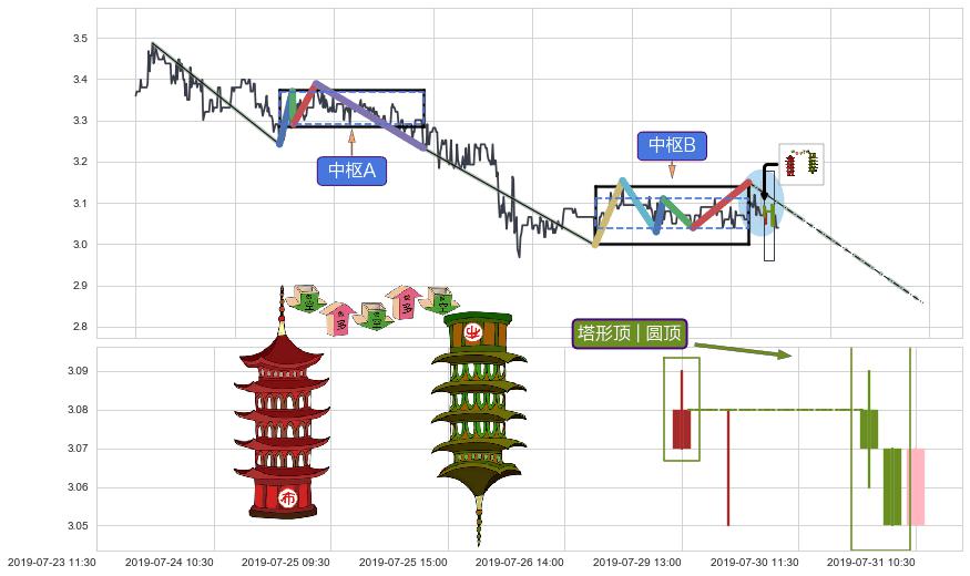 塔形顶 | 圆顶+绵绵阴跌|下跌不止+徐缓下降+下降覆盖线+两黑夹一红+黄昏之星（夜星）+下跌两颗星 ｜ 下跌三颗星+墓碑十字线（墓碑线）+下跌螺旋桨+下跌镊子线（n形磁铁） ➕ 缠论中枢点
