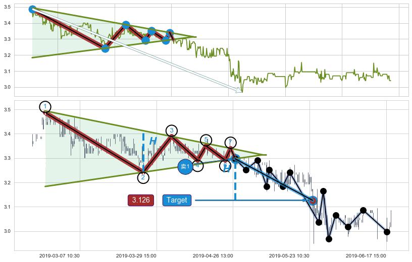 下降【对称】三角形整理