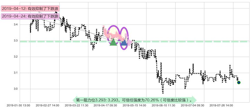 徽商银行阻力支撑位图-阿布量化