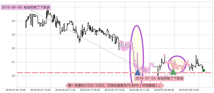 徽商银行阻力支撑位图-阿布量化