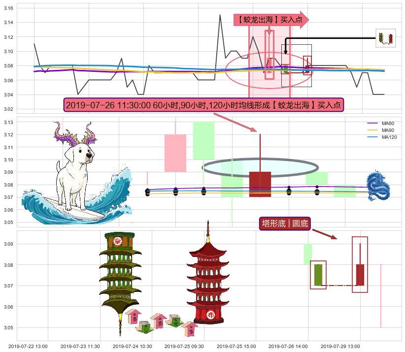 塔形底 | 圆底+上涨Pinbar组合信号 ➕ 【蛟龙出海】买入点