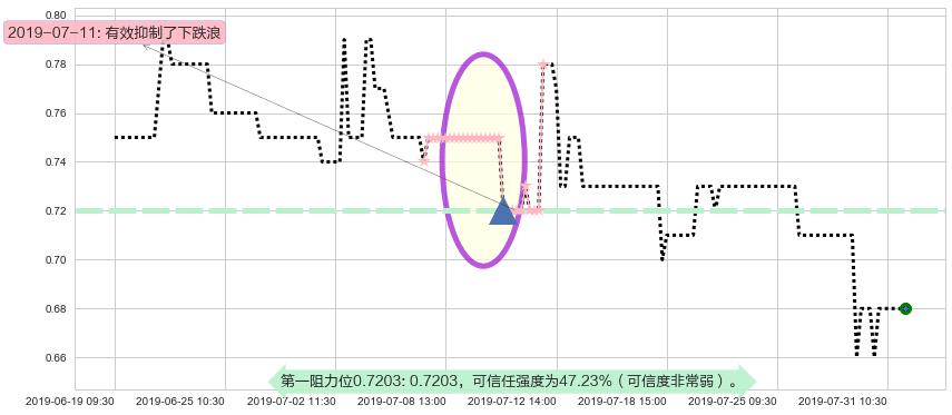 光大永年阻力支撑位图-阿布量化