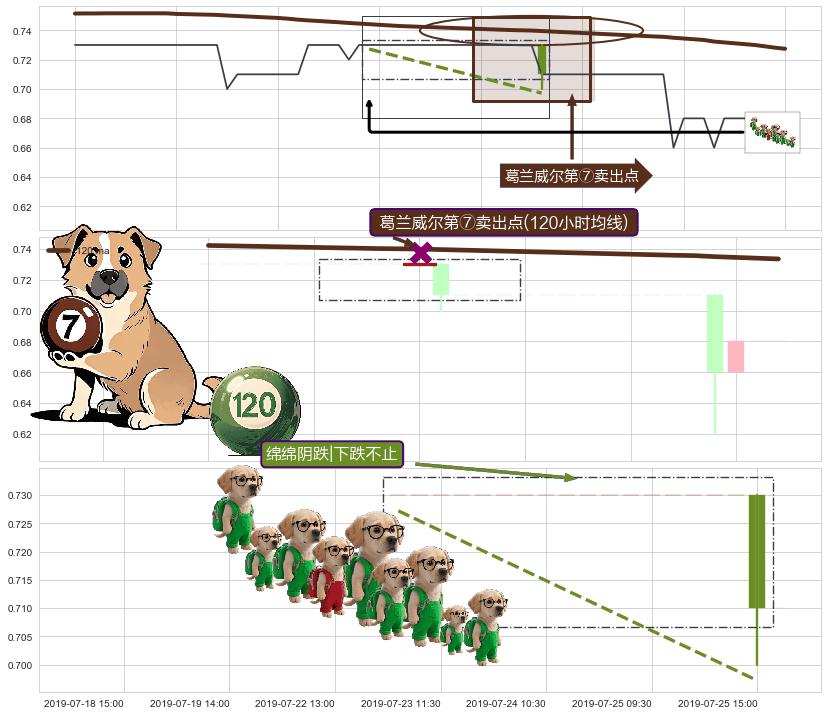 绵绵阴跌|下跌不止+下跌两颗星 ｜ 下跌三颗星 ➕ 葛兰威尔第⑦卖出点
