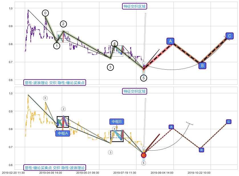 缠论买卖点 ➕ 调整浪ABC