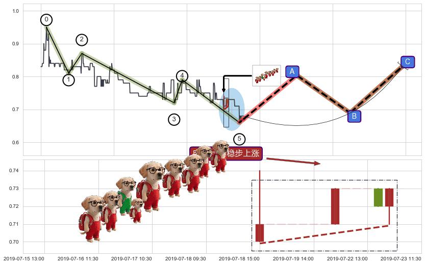 冉冉上升|稳步上涨+上涨两颗星 | 上涨三颗星+中流砥柱形态+单针探底（定海神针） ➕ 调整浪ABC