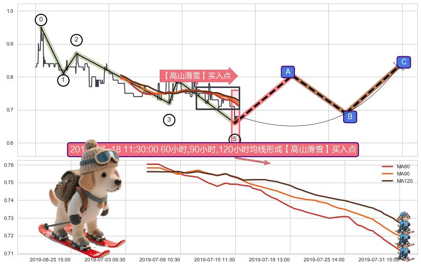 【高山滑雪】买入点 ➕ 调整浪ABC