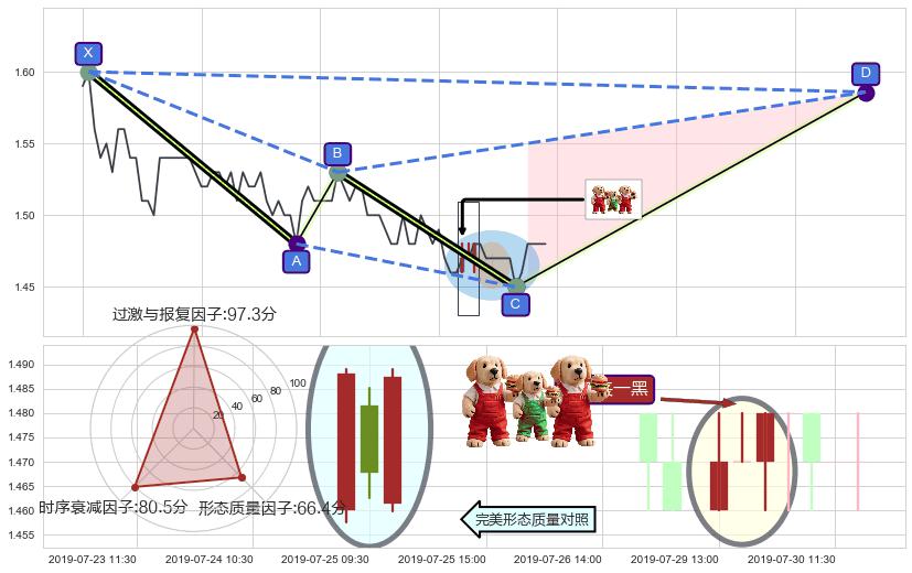 两红夹一黑+上涨镊子线（U形磁铁）+上涨两颗星 | 上涨三颗星+双针探底+锤头线（锤子线）+绵绵阴跌|下跌不止+徐缓下降+顶部尽头线（下山虎） ➕ 谐波(XABCD)