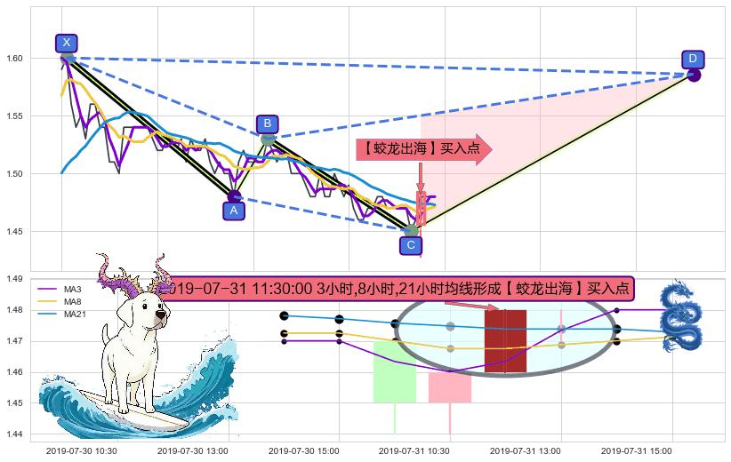 【蛟龙出海】买入点+【乌云密布】卖出点 ➕ 谐波(XABCD)