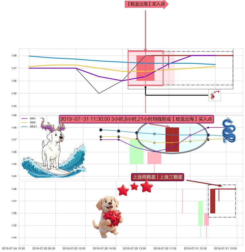 上涨两颗星 | 上涨三颗星 ➕ 【蛟龙出海】买入点