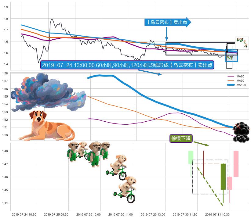 徐缓下降 ➕ 【乌云密布】卖出点
