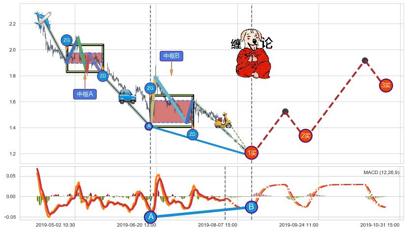 缠论买卖点分析