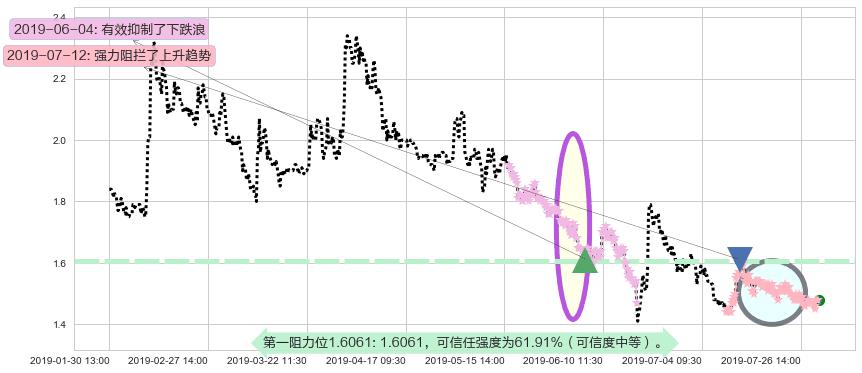映客阻力支撑位图-阿布量化