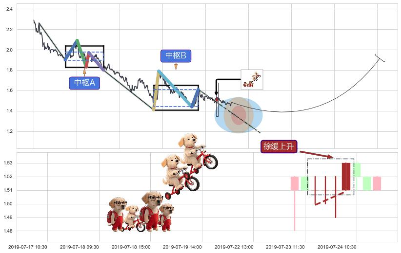 徐缓上升+低档五阳线+两红夹一黑+上涨镊子线（U形磁铁）+上涨两颗星 | 上涨三颗星+底部尽头线（上山虎）+双针探底+旭日东升+上涨螺旋桨形态+中流砥柱形态+单针探底（定海神针）+锤头线（锤子线） ➕ 缠论中枢点