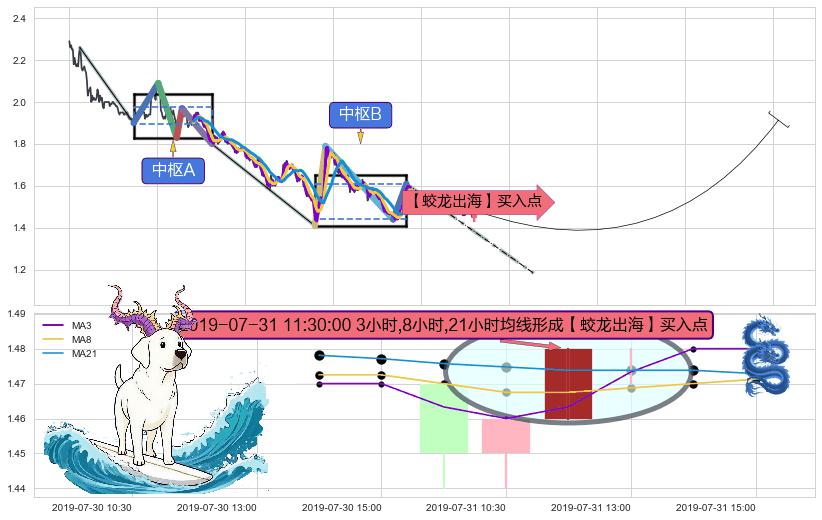 【蛟龙出海】买入点 ➕ 缠论中枢点