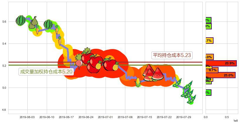 达利食品(hk03799)持仓成本图-阿布量化