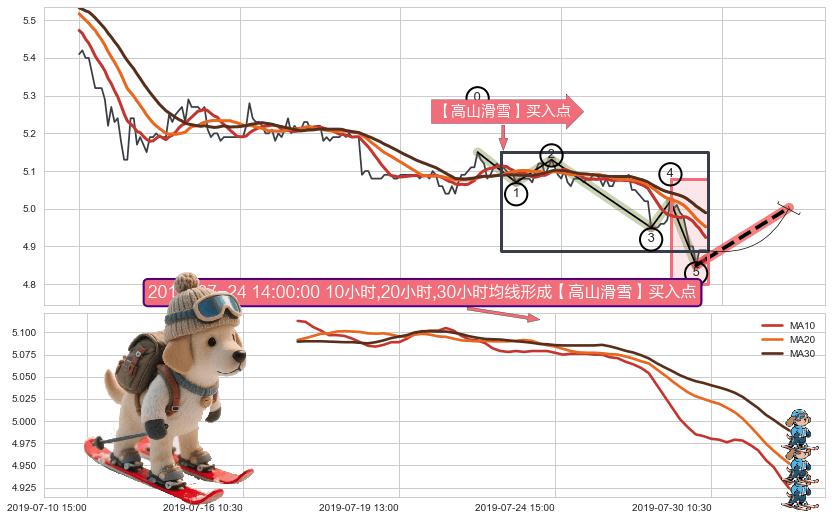 【高山滑雪】买入点 ➕ 调整浪ABC