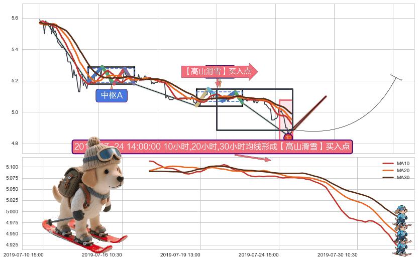 【高山滑雪】买入点 ➕ 缠论买卖点