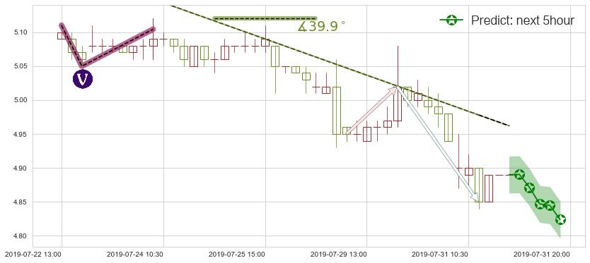 达利食品(hk03799)价格预测图-阿布量化