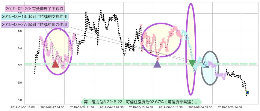 达利食品阻力支撑位图-阿布量化