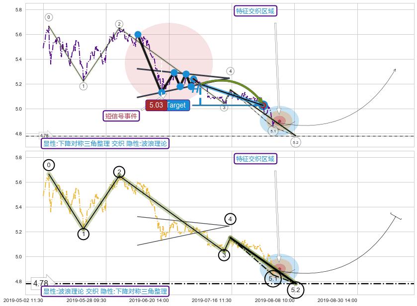 5浪主体+谐波(XABCD) ➕ 突破整理