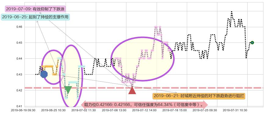 保利协鑫能源阻力支撑位图-阿布量化