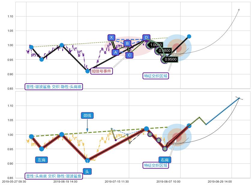 突破整理+谐波(XABCD) ➕ 谐波(Target)