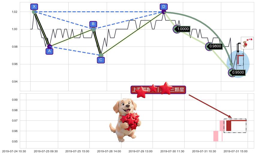 上涨两颗星 | 上涨三颗星+单针探底（定海神针） ➕ 谐波(Target)
