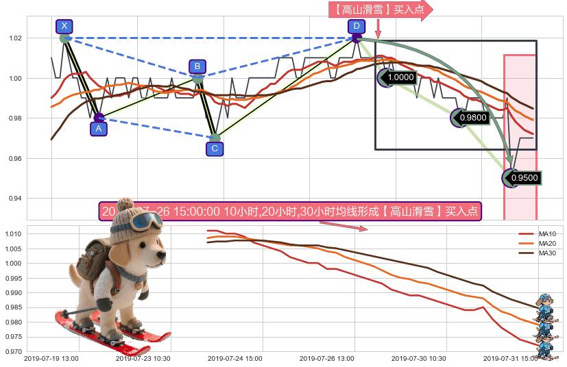【高山滑雪】买入点+【烘云托月】买入点 ➕ 谐波(Target)