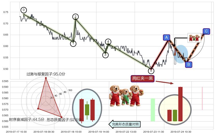 两红夹一黑+上涨两颗星 | 上涨三颗星+双针探底+旭日东升+看涨(低位)倒锤头线 ➕ 调整浪ABC
