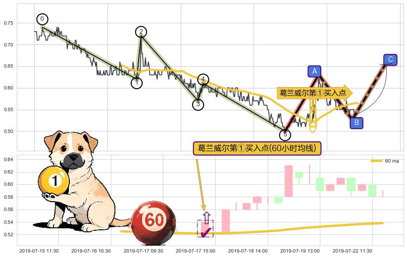 葛兰威尔第①买入点+【金蜘蛛】买入点+【蛟龙出海】买入点+【高山滑雪】买入点+【烘云托月】买入点 ➕ 调整浪ABC