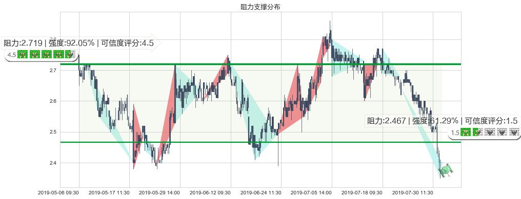 和谐汽车(hk03836)阻力支撑位图-阿布量化