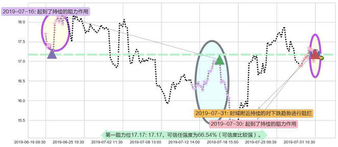 金山软件阻力支撑位图-阿布量化