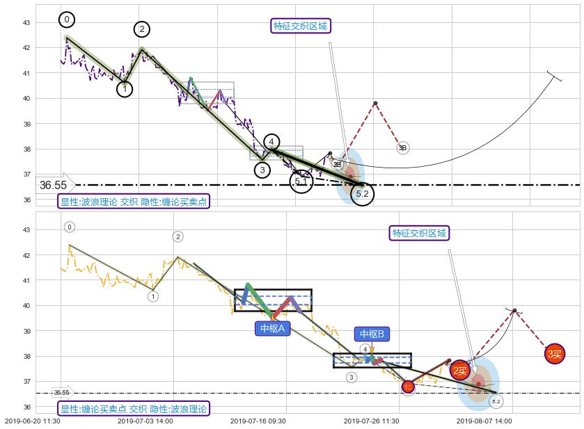 缠论买卖点+谐波(XABCD) ➕ 5浪主体