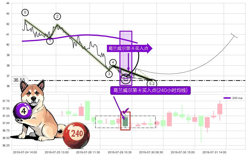 葛兰威尔第④买入点+【金蜘蛛】买入点+【蛟龙出海】买入点+【高山滑雪】买入点 ➕ 5浪主体