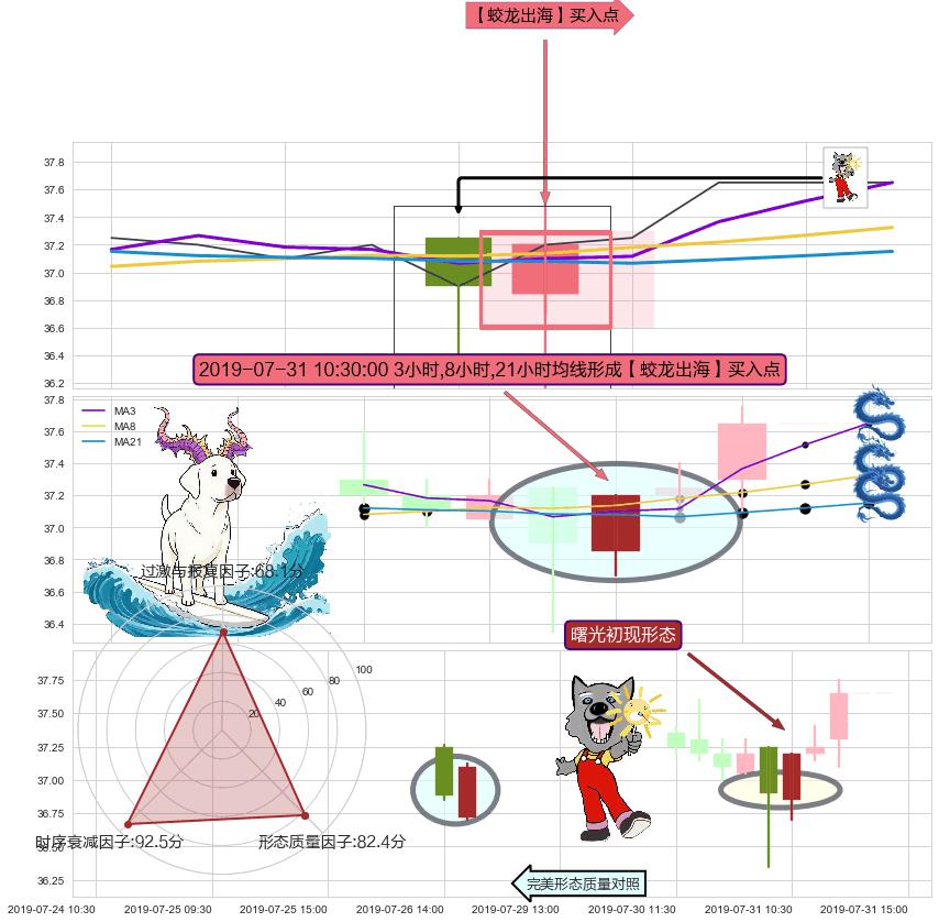 曙光初现形态 ➕ 【蛟龙出海】买入点