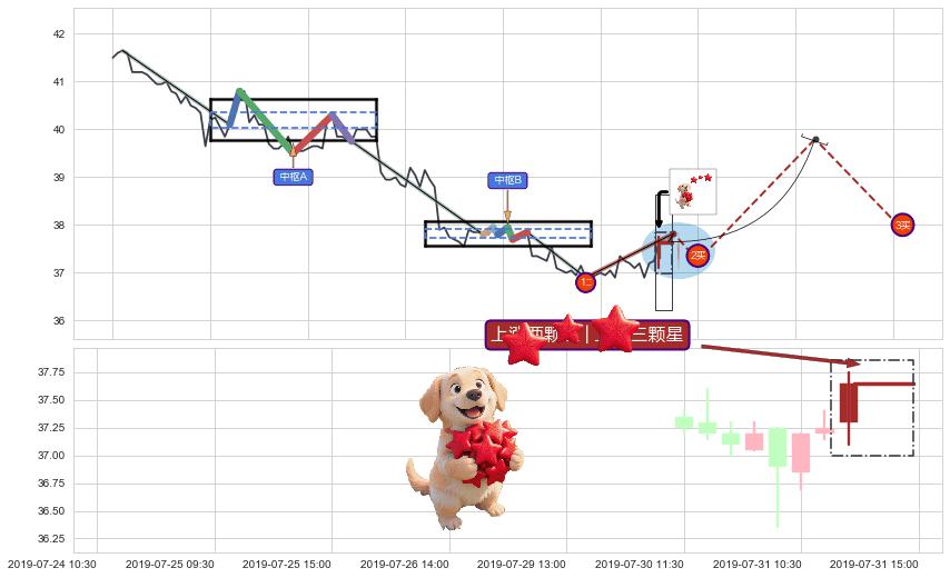 上涨两颗星 | 上涨三颗星+上升三部曲（升势三鸦）+曙光初现形态+旭日东升+降势停顿 ➕ 缠论买卖点