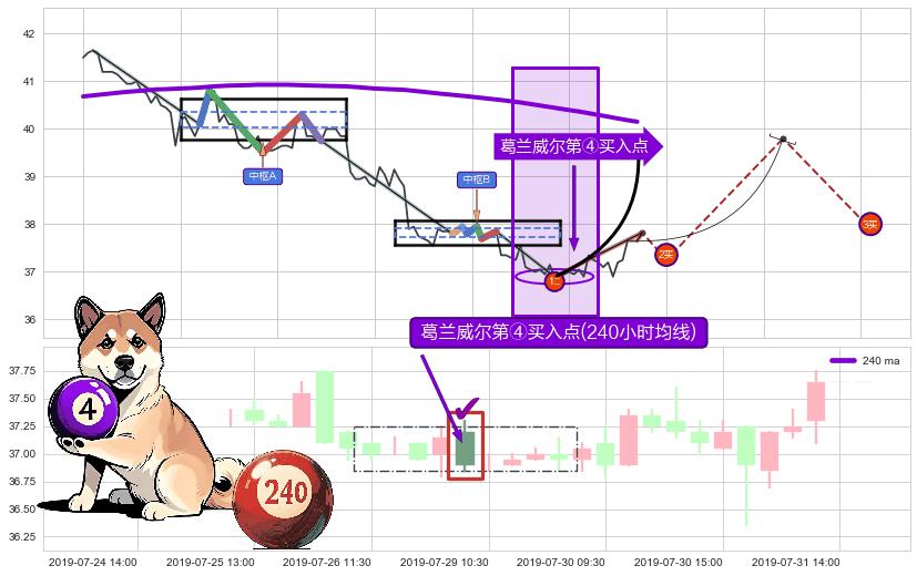 葛兰威尔第④买入点+【金蜘蛛】买入点+【蛟龙出海】买入点+【高山滑雪】买入点 ➕ 缠论买卖点