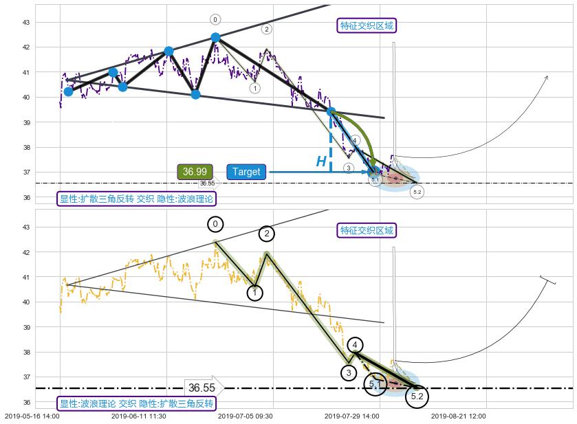 5浪主体+缠论买卖点+调整浪ABC+谐波(XABCD) ➕ 突破整理