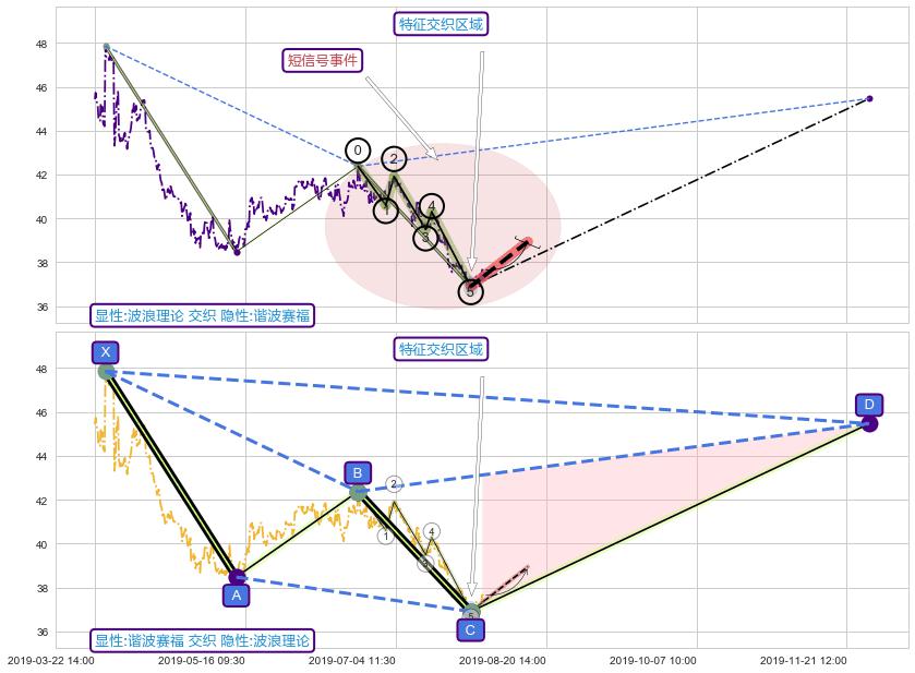 谐波(XABCD) ➕ 调整浪ABC