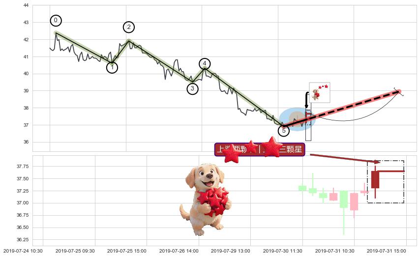 上涨两颗星 | 上涨三颗星+上升三部曲（升势三鸦）+底部尽头线（上山虎）+曙光初现形态+旭日东升+上涨螺旋桨形态+单针探底（定海神针）+降势停顿 ➕ 调整浪ABC