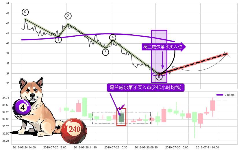 葛兰威尔第④买入点+【金蜘蛛】买入点+【蛟龙出海】买入点+【高山滑雪】买入点 ➕ 调整浪ABC