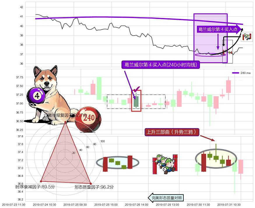 上升三部曲（升势三鸦）+旭日东升+降势停顿 ➕ 葛兰威尔第④买入点