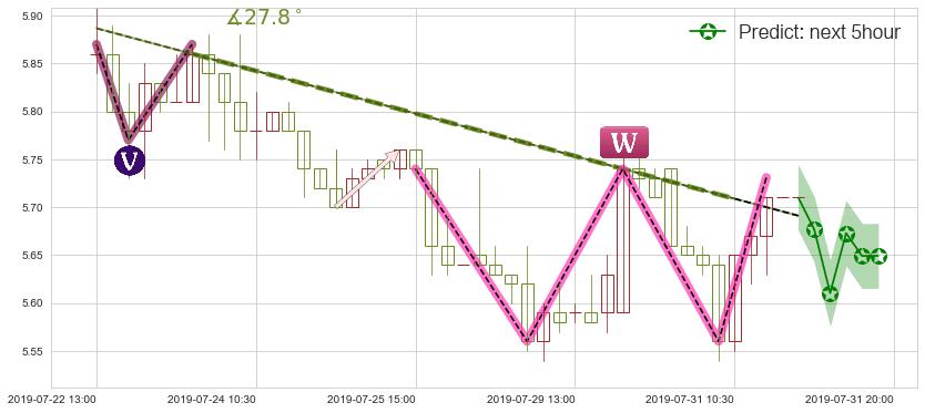 预测中集安瑞科(hk03899)价格K线图-阿布量化
