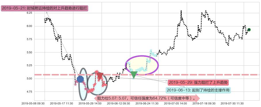 绿城中国阻力支撑位图-阿布量化