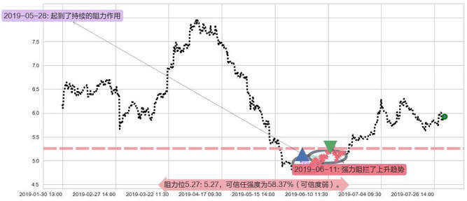 绿城中国阻力支撑位图-阿布量化
