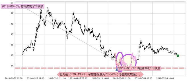 中金公司阻力支撑位图-阿布量化