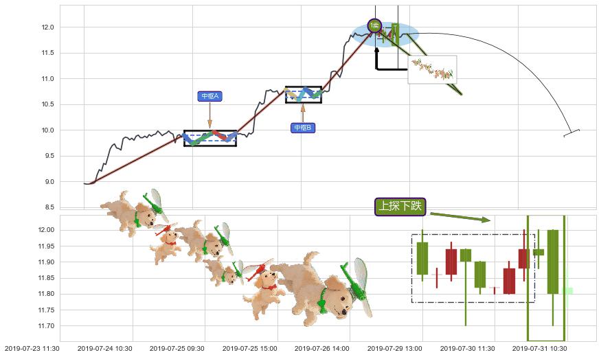上探下跌+下跌两颗星 ｜ 下跌三颗星+三空阳线 ➕ 缠论买卖点
