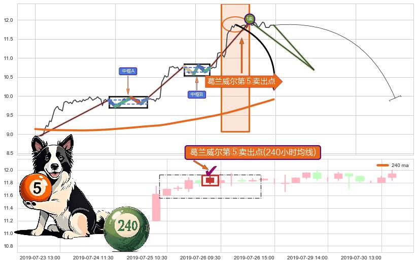 葛兰威尔第⑤卖出点+【死亡谷】卖出点+【毒蜘蛛】卖出点+【断头铡刀】卖出点 ➕ 缠论买卖点